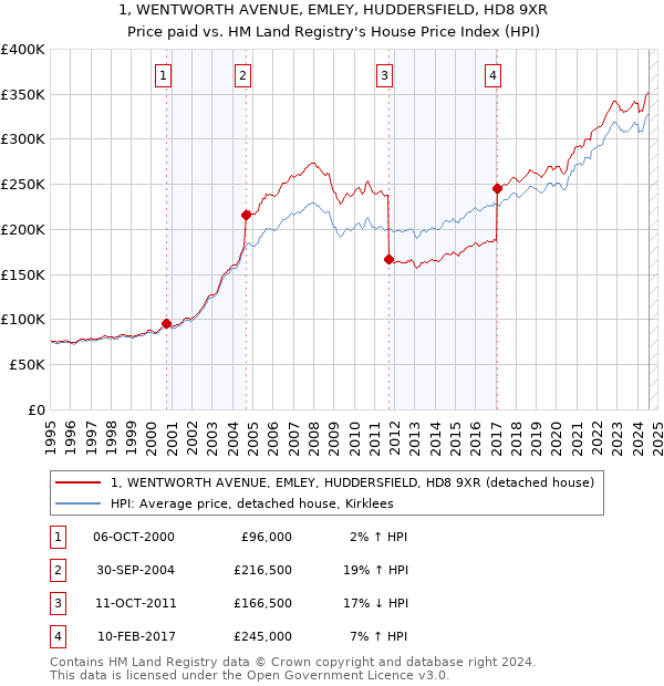 1, WENTWORTH AVENUE, EMLEY, HUDDERSFIELD, HD8 9XR: Price paid vs HM Land Registry's House Price Index