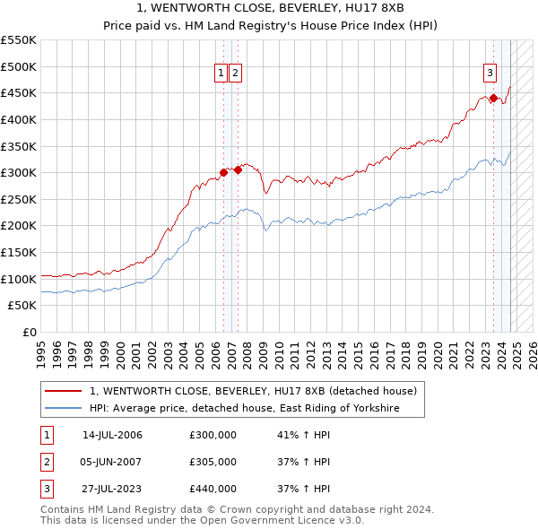 1, WENTWORTH CLOSE, BEVERLEY, HU17 8XB: Price paid vs HM Land Registry's House Price Index