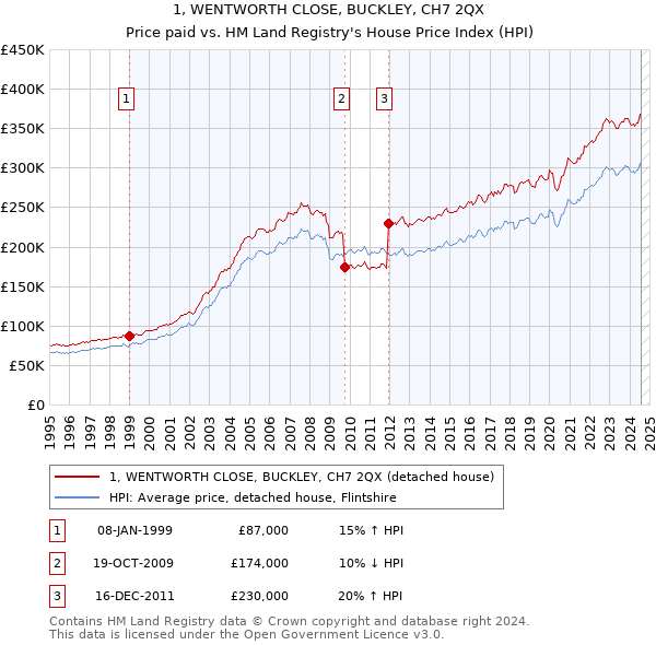 1, WENTWORTH CLOSE, BUCKLEY, CH7 2QX: Price paid vs HM Land Registry's House Price Index