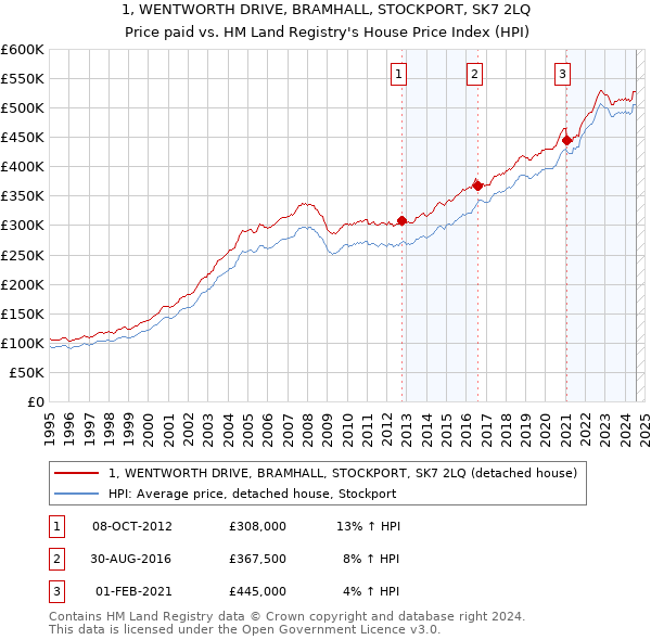 1, WENTWORTH DRIVE, BRAMHALL, STOCKPORT, SK7 2LQ: Price paid vs HM Land Registry's House Price Index