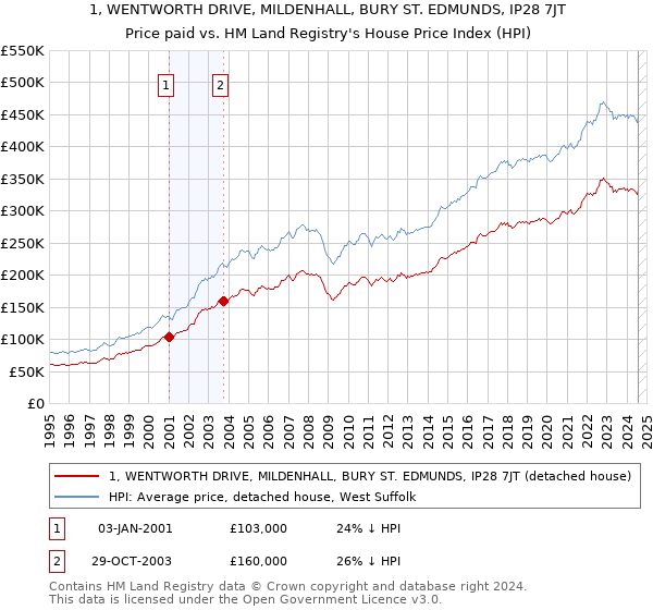 1, WENTWORTH DRIVE, MILDENHALL, BURY ST. EDMUNDS, IP28 7JT: Price paid vs HM Land Registry's House Price Index