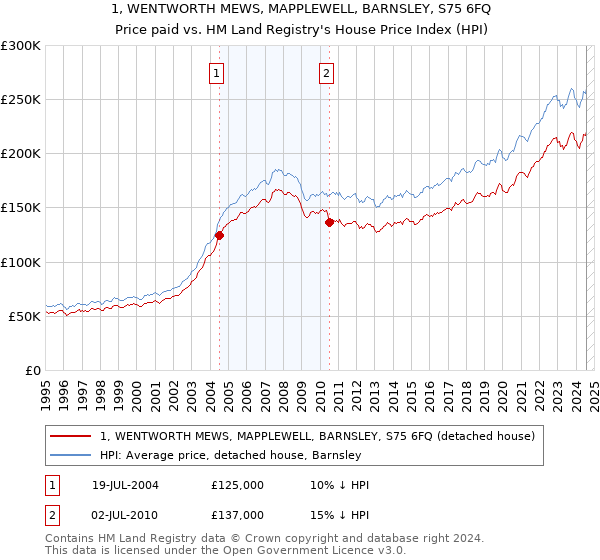 1, WENTWORTH MEWS, MAPPLEWELL, BARNSLEY, S75 6FQ: Price paid vs HM Land Registry's House Price Index