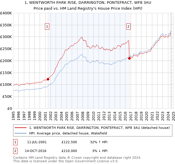 1, WENTWORTH PARK RISE, DARRINGTON, PONTEFRACT, WF8 3AU: Price paid vs HM Land Registry's House Price Index