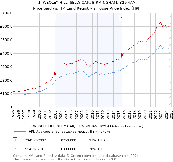 1, WEOLEY HILL, SELLY OAK, BIRMINGHAM, B29 4AA: Price paid vs HM Land Registry's House Price Index