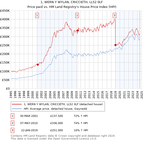 1, WERN Y WYLAN, CRICCIETH, LL52 0LF: Price paid vs HM Land Registry's House Price Index