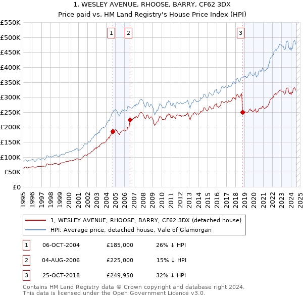 1, WESLEY AVENUE, RHOOSE, BARRY, CF62 3DX: Price paid vs HM Land Registry's House Price Index