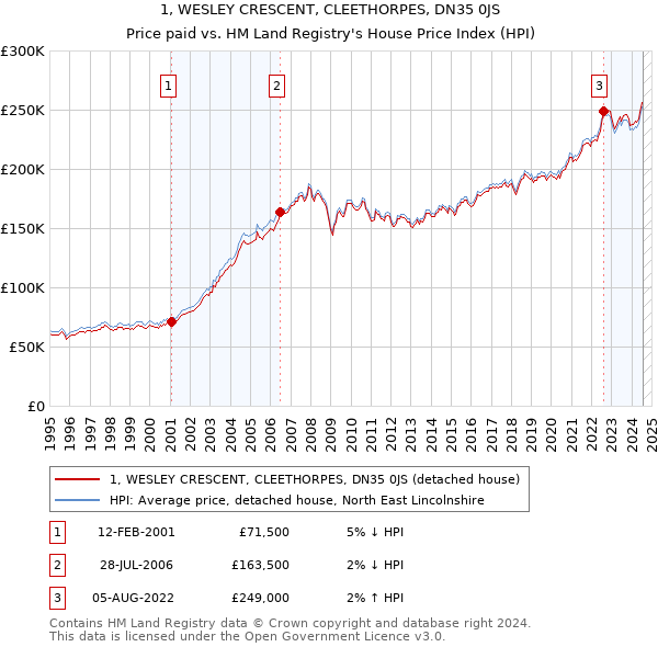 1, WESLEY CRESCENT, CLEETHORPES, DN35 0JS: Price paid vs HM Land Registry's House Price Index