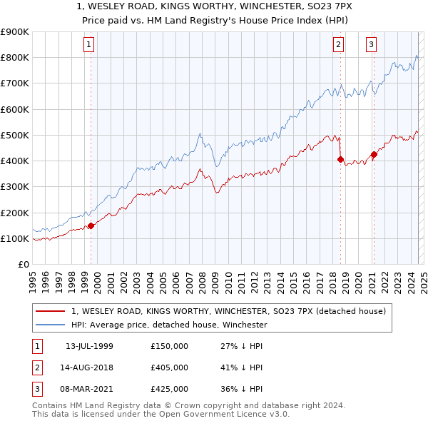 1, WESLEY ROAD, KINGS WORTHY, WINCHESTER, SO23 7PX: Price paid vs HM Land Registry's House Price Index