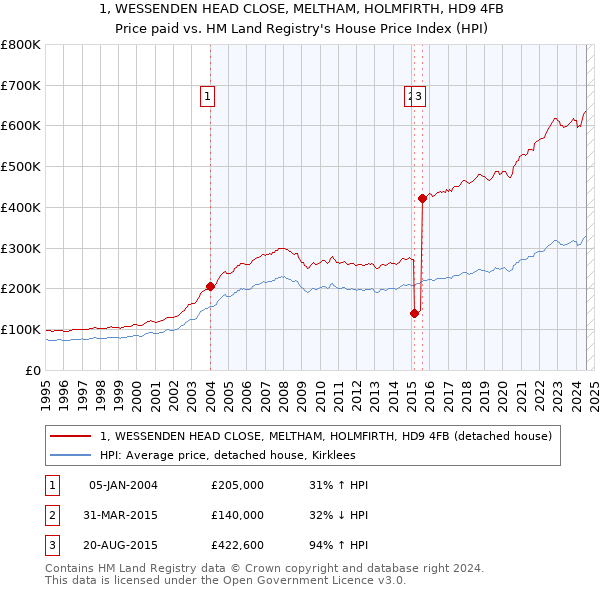 1, WESSENDEN HEAD CLOSE, MELTHAM, HOLMFIRTH, HD9 4FB: Price paid vs HM Land Registry's House Price Index