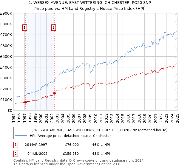 1, WESSEX AVENUE, EAST WITTERING, CHICHESTER, PO20 8NP: Price paid vs HM Land Registry's House Price Index