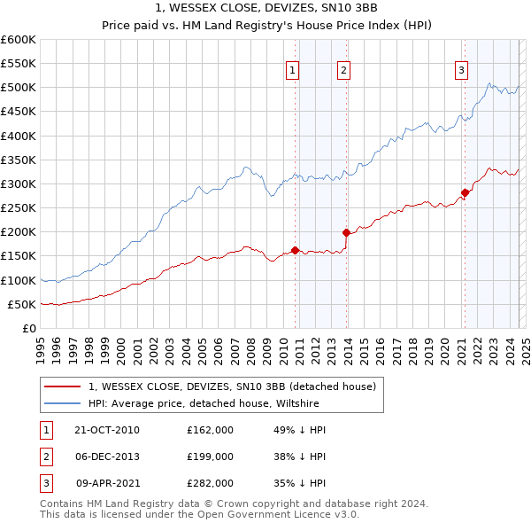 1, WESSEX CLOSE, DEVIZES, SN10 3BB: Price paid vs HM Land Registry's House Price Index