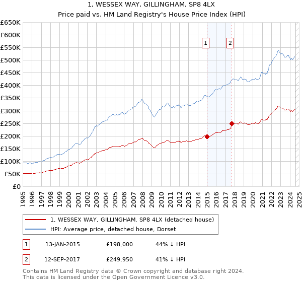 1, WESSEX WAY, GILLINGHAM, SP8 4LX: Price paid vs HM Land Registry's House Price Index