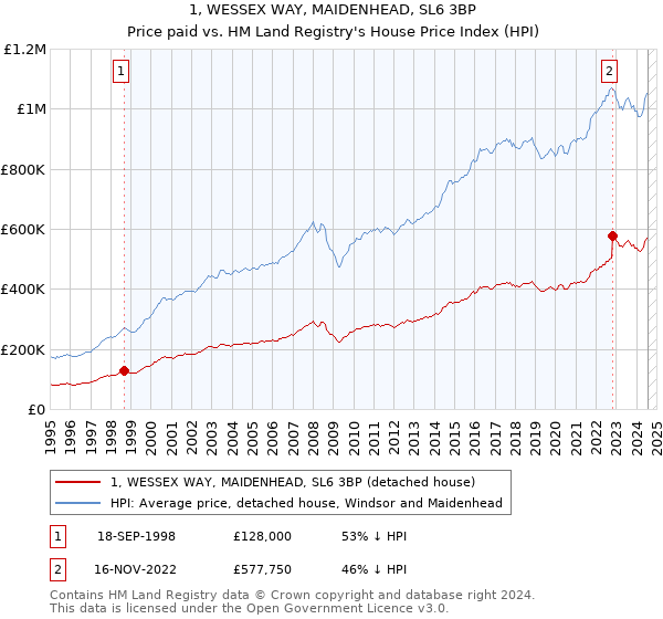 1, WESSEX WAY, MAIDENHEAD, SL6 3BP: Price paid vs HM Land Registry's House Price Index