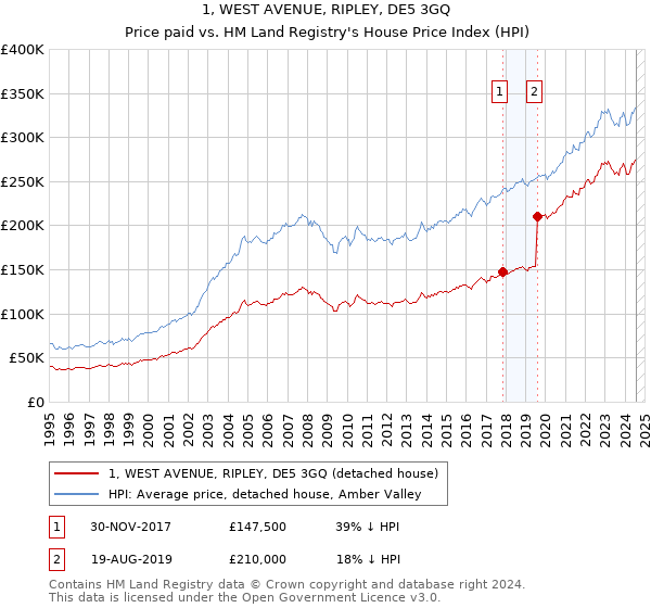 1, WEST AVENUE, RIPLEY, DE5 3GQ: Price paid vs HM Land Registry's House Price Index