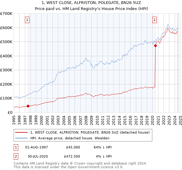 1, WEST CLOSE, ALFRISTON, POLEGATE, BN26 5UZ: Price paid vs HM Land Registry's House Price Index