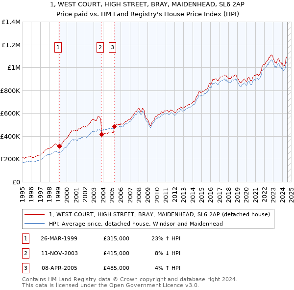 1, WEST COURT, HIGH STREET, BRAY, MAIDENHEAD, SL6 2AP: Price paid vs HM Land Registry's House Price Index