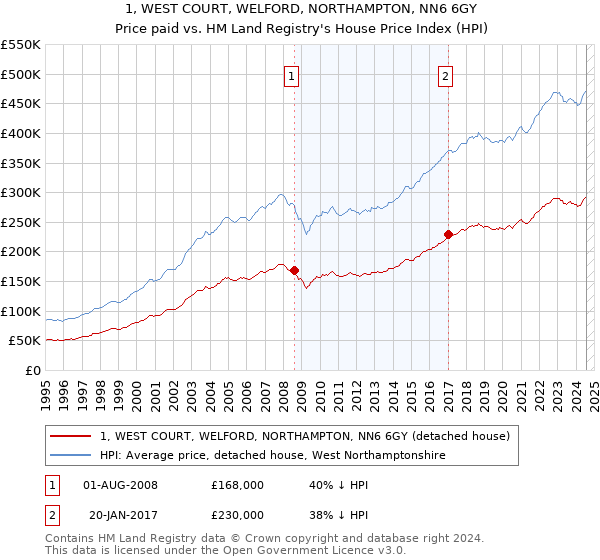 1, WEST COURT, WELFORD, NORTHAMPTON, NN6 6GY: Price paid vs HM Land Registry's House Price Index