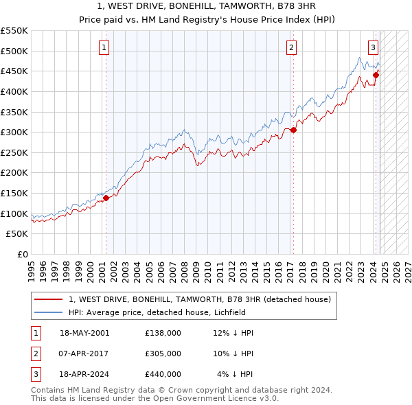 1, WEST DRIVE, BONEHILL, TAMWORTH, B78 3HR: Price paid vs HM Land Registry's House Price Index