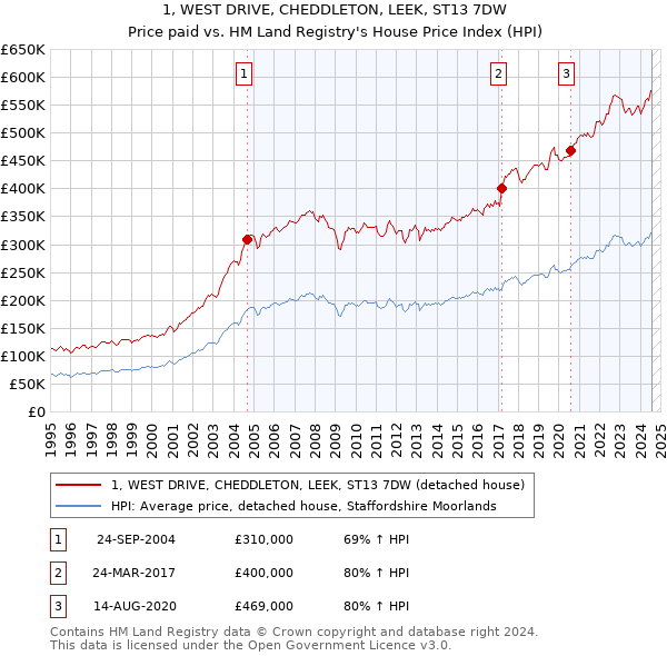 1, WEST DRIVE, CHEDDLETON, LEEK, ST13 7DW: Price paid vs HM Land Registry's House Price Index