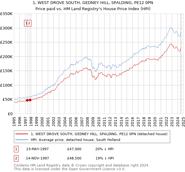 1, WEST DROVE SOUTH, GEDNEY HILL, SPALDING, PE12 0PN: Price paid vs HM Land Registry's House Price Index