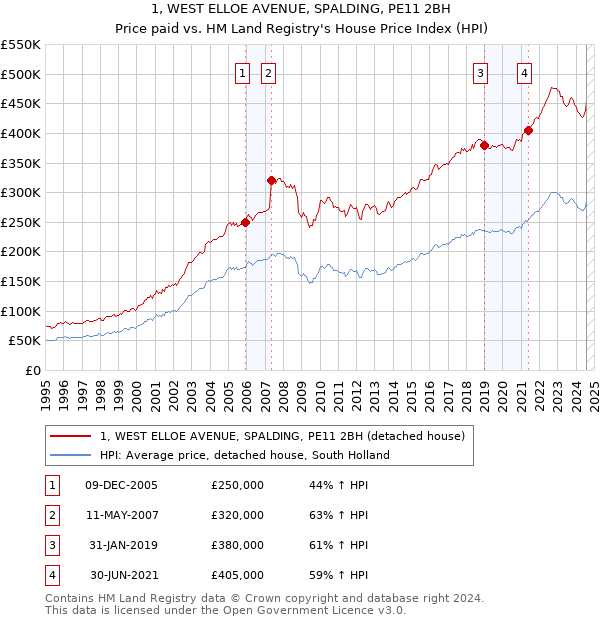 1, WEST ELLOE AVENUE, SPALDING, PE11 2BH: Price paid vs HM Land Registry's House Price Index