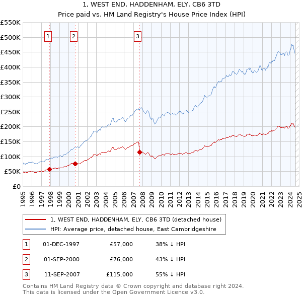 1, WEST END, HADDENHAM, ELY, CB6 3TD: Price paid vs HM Land Registry's House Price Index