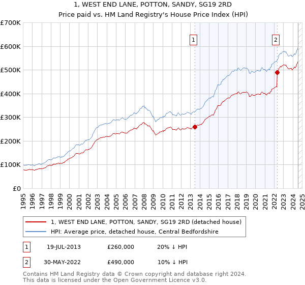 1, WEST END LANE, POTTON, SANDY, SG19 2RD: Price paid vs HM Land Registry's House Price Index