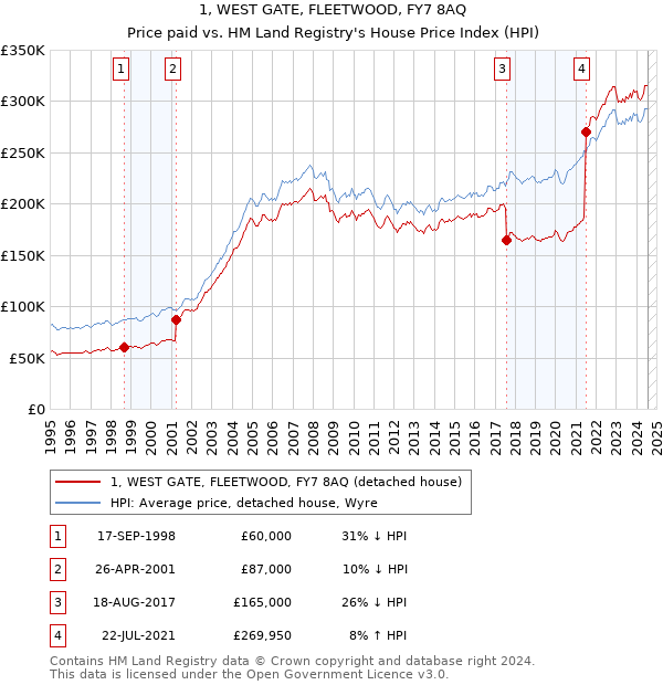 1, WEST GATE, FLEETWOOD, FY7 8AQ: Price paid vs HM Land Registry's House Price Index