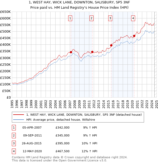 1, WEST HAY, WICK LANE, DOWNTON, SALISBURY, SP5 3NF: Price paid vs HM Land Registry's House Price Index