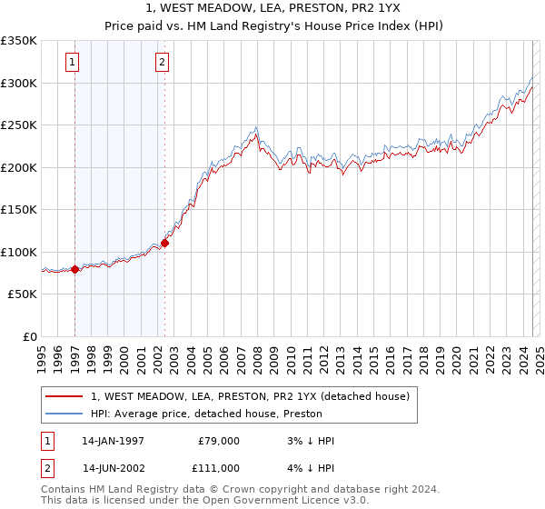 1, WEST MEADOW, LEA, PRESTON, PR2 1YX: Price paid vs HM Land Registry's House Price Index