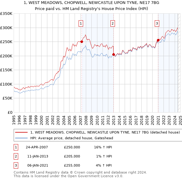 1, WEST MEADOWS, CHOPWELL, NEWCASTLE UPON TYNE, NE17 7BG: Price paid vs HM Land Registry's House Price Index