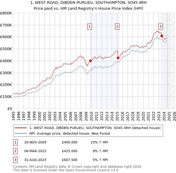 1, WEST ROAD, DIBDEN PURLIEU, SOUTHAMPTON, SO45 4RH: Price paid vs HM Land Registry's House Price Index