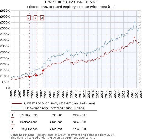 1, WEST ROAD, OAKHAM, LE15 6LT: Price paid vs HM Land Registry's House Price Index