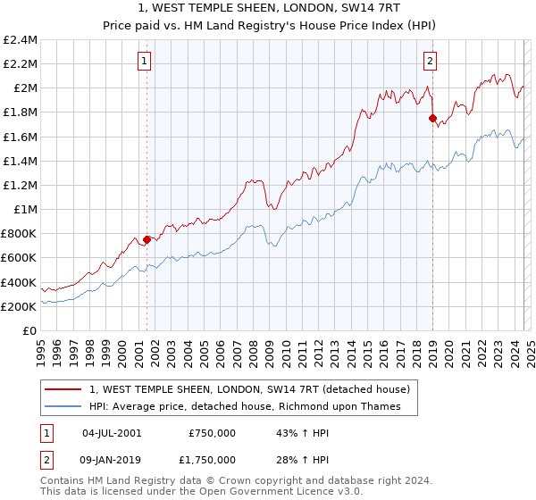 1, WEST TEMPLE SHEEN, LONDON, SW14 7RT: Price paid vs HM Land Registry's House Price Index