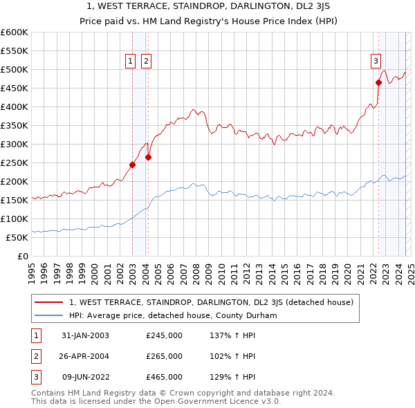 1, WEST TERRACE, STAINDROP, DARLINGTON, DL2 3JS: Price paid vs HM Land Registry's House Price Index