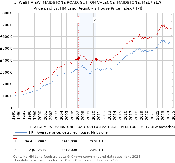 1, WEST VIEW, MAIDSTONE ROAD, SUTTON VALENCE, MAIDSTONE, ME17 3LW: Price paid vs HM Land Registry's House Price Index