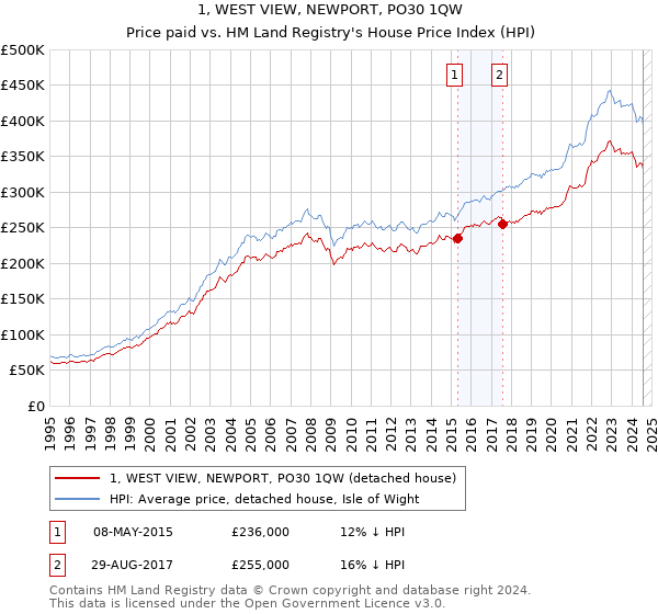 1, WEST VIEW, NEWPORT, PO30 1QW: Price paid vs HM Land Registry's House Price Index