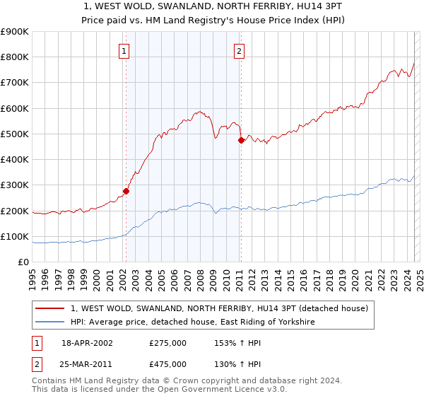 1, WEST WOLD, SWANLAND, NORTH FERRIBY, HU14 3PT: Price paid vs HM Land Registry's House Price Index