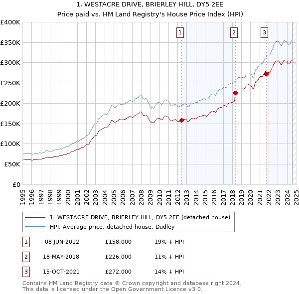 1, WESTACRE DRIVE, BRIERLEY HILL, DY5 2EE: Price paid vs HM Land Registry's House Price Index