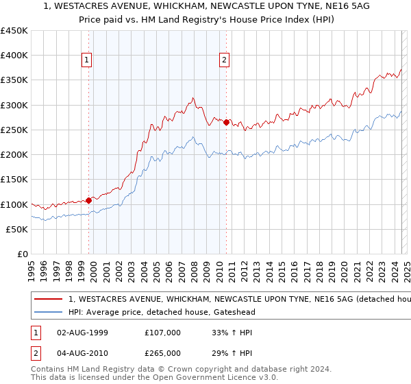 1, WESTACRES AVENUE, WHICKHAM, NEWCASTLE UPON TYNE, NE16 5AG: Price paid vs HM Land Registry's House Price Index