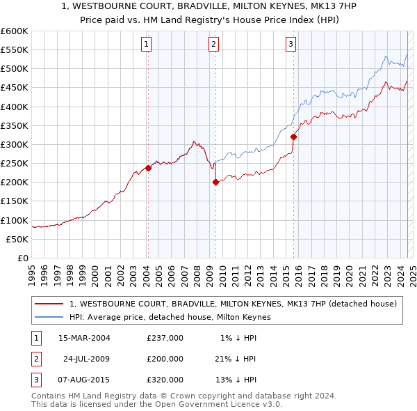 1, WESTBOURNE COURT, BRADVILLE, MILTON KEYNES, MK13 7HP: Price paid vs HM Land Registry's House Price Index