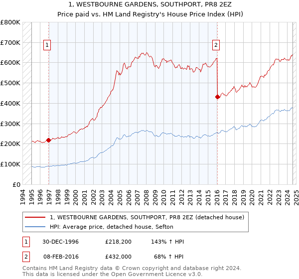 1, WESTBOURNE GARDENS, SOUTHPORT, PR8 2EZ: Price paid vs HM Land Registry's House Price Index