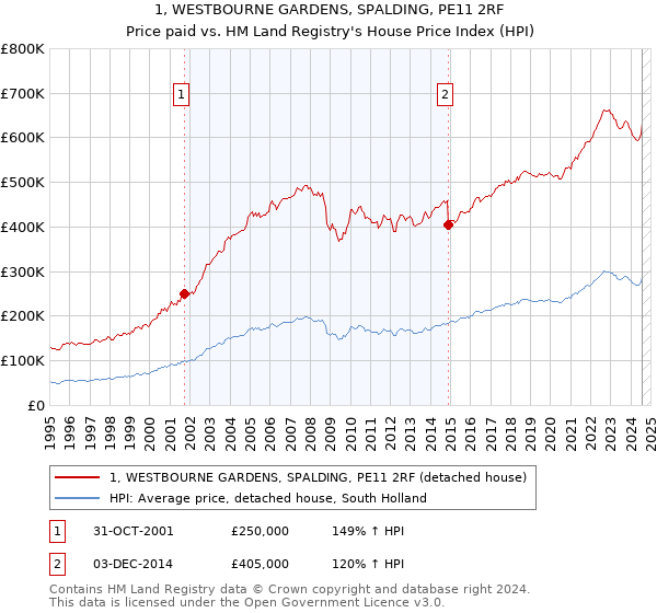 1, WESTBOURNE GARDENS, SPALDING, PE11 2RF: Price paid vs HM Land Registry's House Price Index