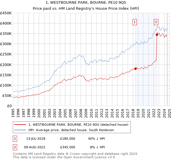 1, WESTBOURNE PARK, BOURNE, PE10 9QS: Price paid vs HM Land Registry's House Price Index