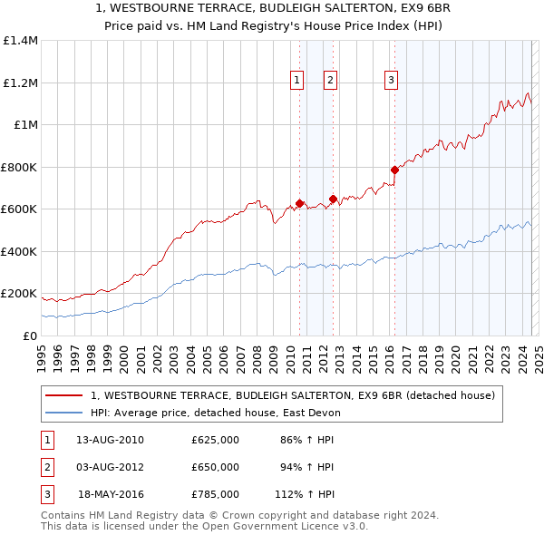 1, WESTBOURNE TERRACE, BUDLEIGH SALTERTON, EX9 6BR: Price paid vs HM Land Registry's House Price Index