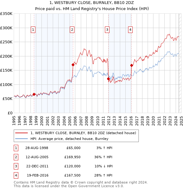 1, WESTBURY CLOSE, BURNLEY, BB10 2DZ: Price paid vs HM Land Registry's House Price Index