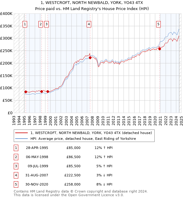 1, WESTCROFT, NORTH NEWBALD, YORK, YO43 4TX: Price paid vs HM Land Registry's House Price Index