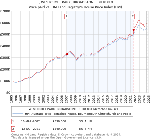 1, WESTCROFT PARK, BROADSTONE, BH18 8LX: Price paid vs HM Land Registry's House Price Index