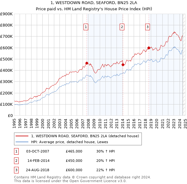 1, WESTDOWN ROAD, SEAFORD, BN25 2LA: Price paid vs HM Land Registry's House Price Index