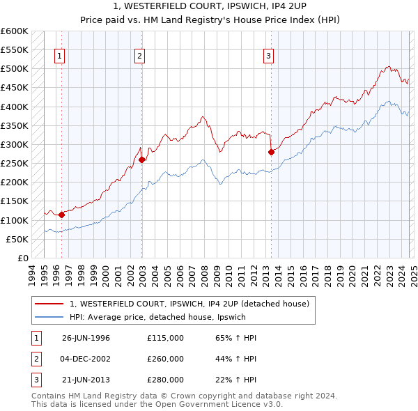 1, WESTERFIELD COURT, IPSWICH, IP4 2UP: Price paid vs HM Land Registry's House Price Index